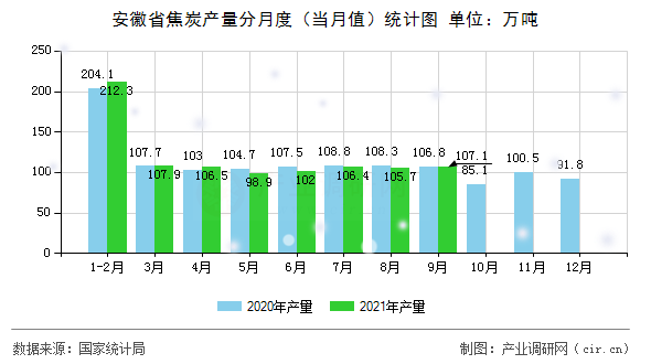 安徽省焦炭產(chǎn)量分月度（當(dāng)月值）統(tǒng)計(jì)圖