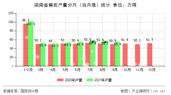 湖南省焦炭產(chǎn)量分月(當(dāng)月值)統(tǒng)計(jì) 湖南省焦炭產(chǎn)量分月(當(dāng)月值)統(tǒng)計(jì)