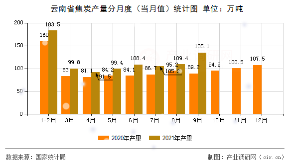 云南省焦炭產(chǎn)量分月度(當月值)統(tǒng)計圖 云南省焦炭產(chǎn)量分月度(當月值)統(tǒng)計圖