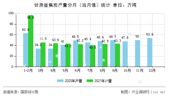 甘肅省焦炭產(chǎn)量分月(當(dāng)月值)統(tǒng)計 甘肅省焦炭產(chǎn)量分月(當(dāng)月值)統(tǒng)計