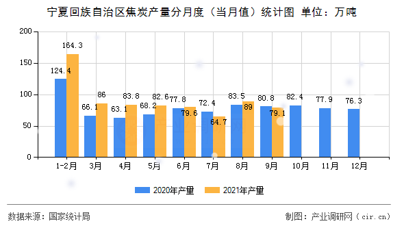 寧夏回族自治區(qū)焦炭產(chǎn)量分月度（當月值）統(tǒng)計圖