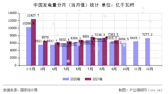 中國發(fā)電量分月(當(dāng)月值)統(tǒng)計(jì) 中國發(fā)電量分月(當(dāng)月值)統(tǒng)計(jì)