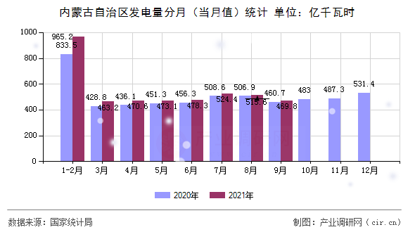 內(nèi)蒙古自治區(qū)發(fā)電量分月（當(dāng)月值）統(tǒng)計(jì)