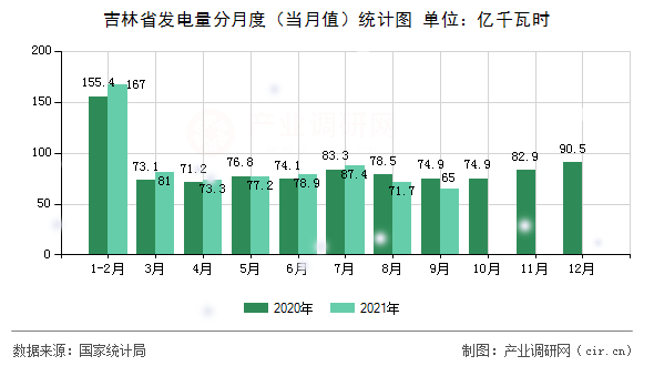吉林省發(fā)電量分月度(當(dāng)月值)統(tǒng)計(jì)圖 吉林省發(fā)電量分月度(當(dāng)月值)統(tǒng)計(jì)圖