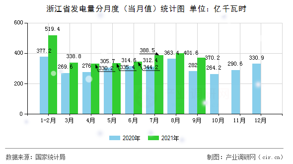 浙江省發(fā)電量分月度(當月值)統(tǒng)計圖 浙江省發(fā)電量分月度(當月值)統(tǒng)計圖
