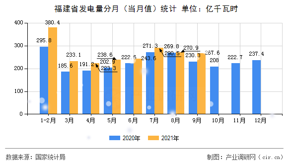 福建省發(fā)電量分月(當月值)統(tǒng)計 福建省發(fā)電量分月(當月值)統(tǒng)計