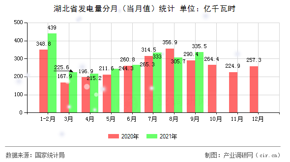 湖北省發(fā)電量分月(當(dāng)月值)統(tǒng)計(jì) 湖北省發(fā)電量分月(當(dāng)月值)統(tǒng)計(jì)