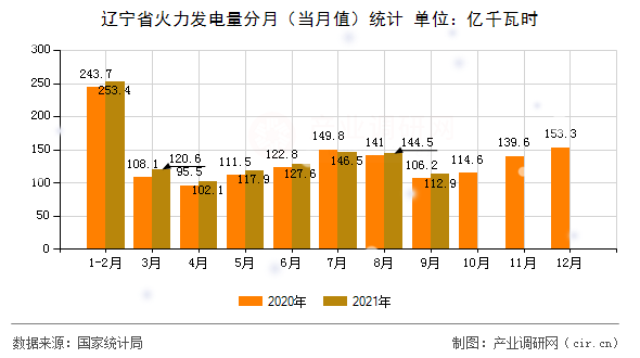 遼寧省火力發(fā)電量分月(當月值)統計 遼寧省火力發(fā)電量分月(當月值)統計