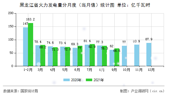 黑龍江省火力發(fā)電量分月度(當月值)統(tǒng)計圖 黑龍江省火力發(fā)電量分月度(當月值)統(tǒng)計圖