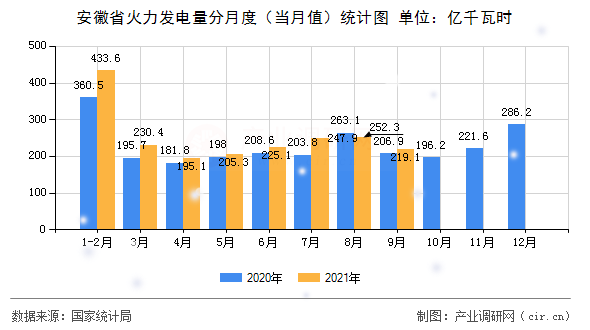 安徽省火力發(fā)電量分月度(當(dāng)月值)統(tǒng)計圖 安徽省火力發(fā)電量分月度(當(dāng)月值)統(tǒng)計圖
