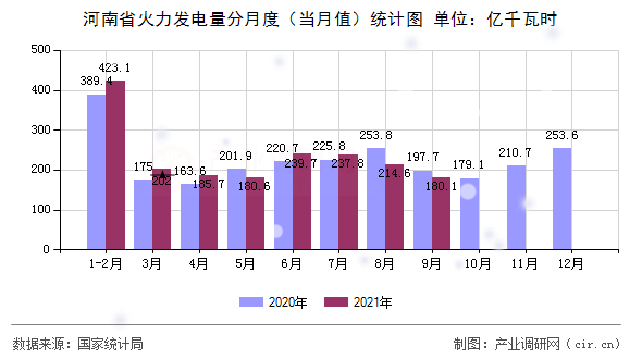 河南省火力發(fā)電量分月度（當(dāng)月值）統(tǒng)計(jì)圖
