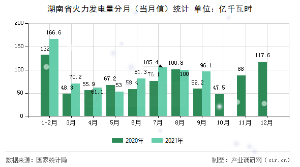 湖南省火力發(fā)電量分月（當月值）統(tǒng)計