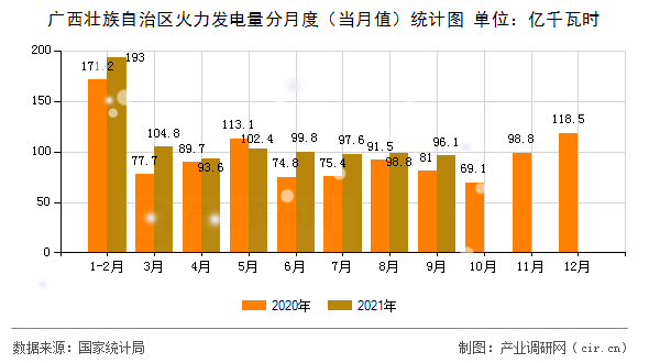 廣西壯族自治區(qū)火力發(fā)電量分月度（當(dāng)月值）統(tǒng)計圖