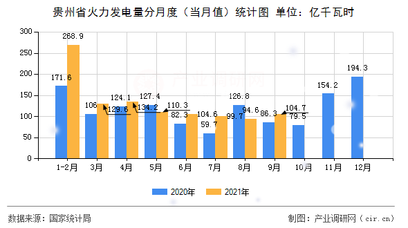 貴州省火力發(fā)電量分月度（當(dāng)月值）統(tǒng)計(jì)圖