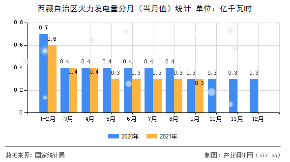 西藏自治區(qū)火力發(fā)電量分月（當月值）統(tǒng)計