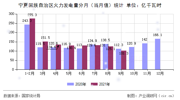 寧夏回族自治區(qū)火力發(fā)電量分月(當月值)統(tǒng)計 寧夏回族自治區(qū)火力發(fā)電量分月(當月值)統(tǒng)計