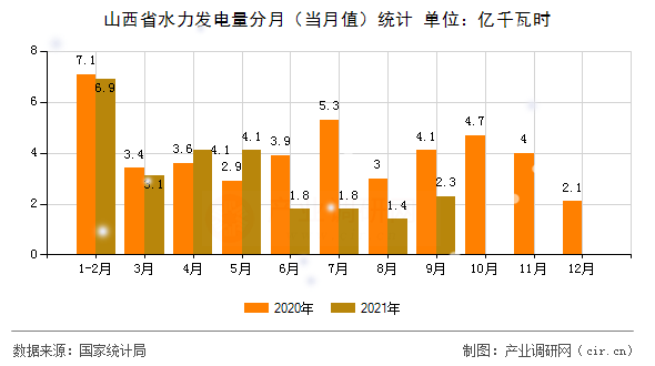 山西省水力發(fā)電量分月（當月值）統(tǒng)計