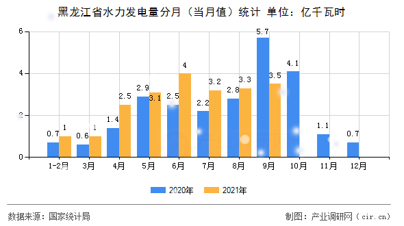 黑龍江省水力發(fā)電量分月（當(dāng)月值）統(tǒng)計(jì)