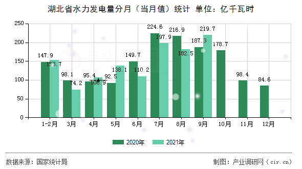 湖北省水力發(fā)電量分月(當(dāng)月值)統(tǒng)計(jì) 湖北省水力發(fā)電量分月(當(dāng)月值)統(tǒng)計(jì)