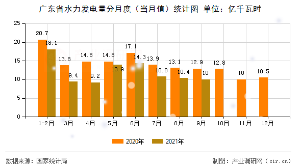 廣東省水力發(fā)電量分月度(當(dāng)月值)統(tǒng)計圖 廣東省水力發(fā)電量分月度(當(dāng)月值)統(tǒng)計圖