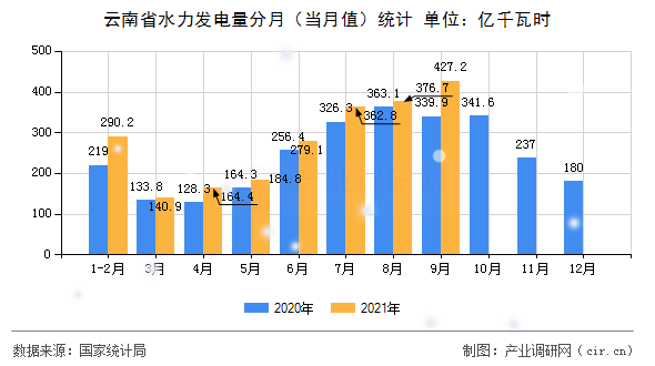 云南省水力發(fā)電量分月（當(dāng)月值）統(tǒng)計(jì)