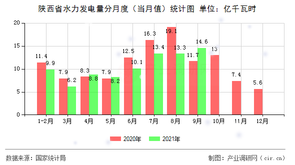 陜西省水力發(fā)電量分月度(當(dāng)月值)統(tǒng)計(jì)圖 陜西省水力發(fā)電量分月度(當(dāng)月值)統(tǒng)計(jì)圖