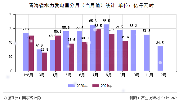 青海省水力發(fā)電量分月(當(dāng)月值)統(tǒng)計(jì) 青海省水力發(fā)電量分月(當(dāng)月值)統(tǒng)計(jì)