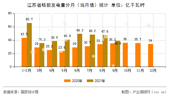 江蘇省核能發(fā)電量分月（當月值）統(tǒng)計