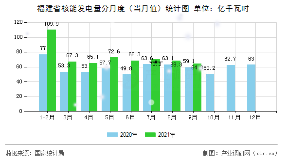 福建省核能發(fā)電量分月度(當(dāng)月值)統(tǒng)計(jì)圖 福建省核能發(fā)電量分月度(當(dāng)月值)統(tǒng)計(jì)圖