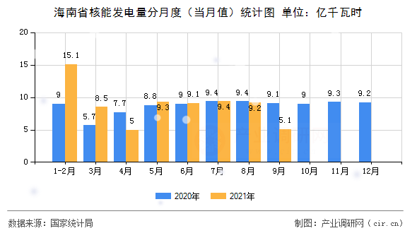 海南省核能發(fā)電量分月度(當(dāng)月值)統(tǒng)計圖 海南省核能發(fā)電量分月度(當(dāng)月值)統(tǒng)計圖