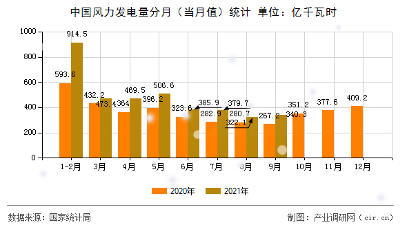 中國(guó)風(fēng)力發(fā)電量分月(當(dāng)月值)統(tǒng)計(jì) 中國(guó)風(fēng)力發(fā)電量分月(當(dāng)月值)統(tǒng)計(jì)
