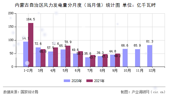 內(nèi)蒙古自治區(qū)風(fēng)力發(fā)電量分月度（當(dāng)月值）統(tǒng)計圖