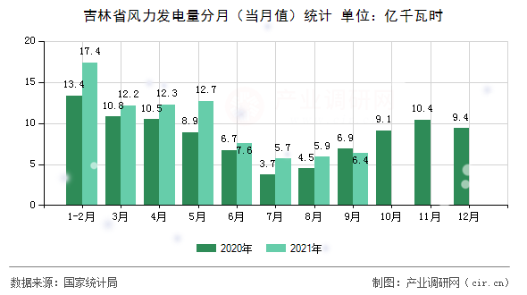 吉林省風(fēng)力發(fā)電量分月（當(dāng)月值）統(tǒng)計(jì)