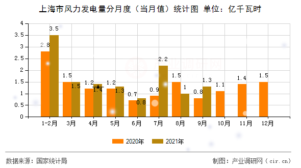 上海市風(fēng)力發(fā)電量分月度（當(dāng)月值）統(tǒng)計(jì)圖