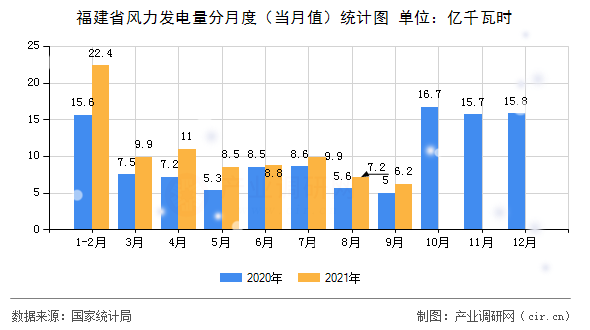 福建省風力發(fā)電量分月度（當月值）統(tǒng)計圖