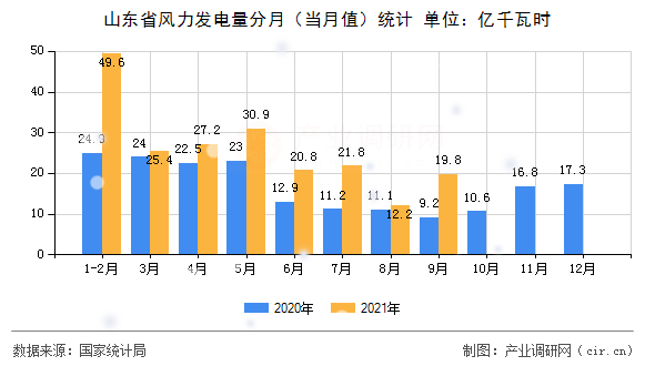 山東省風(fēng)力發(fā)電量分月（當(dāng)月值）統(tǒng)計