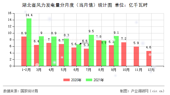 湖北省風(fēng)力發(fā)電量分月度（當(dāng)月值）統(tǒng)計(jì)圖