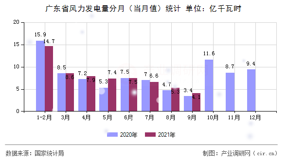 廣東省風(fēng)力發(fā)電量分月（當(dāng)月值）統(tǒng)計(jì)
