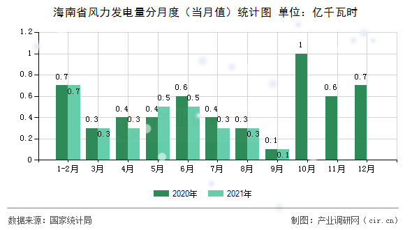 海南省風(fēng)力發(fā)電量分月度（當(dāng)月值）統(tǒng)計(jì)圖