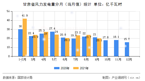 甘肅省風(fēng)力發(fā)電量分月(當(dāng)月值)統(tǒng)計(jì) 甘肅省風(fēng)力發(fā)電量分月(當(dāng)月值)統(tǒng)計(jì)