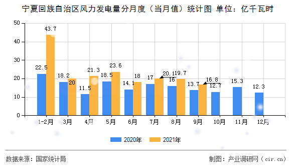 寧夏回族自治區(qū)風(fēng)力發(fā)電量分月度（當(dāng)月值）統(tǒng)計(jì)圖