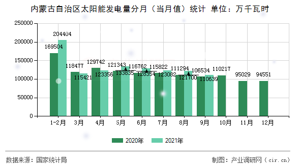 內(nèi)蒙古自治區(qū)太陽能發(fā)電量分月(當月值)統(tǒng)計 內(nèi)蒙古自治區(qū)太陽能發(fā)電量分月(當月值)統(tǒng)計