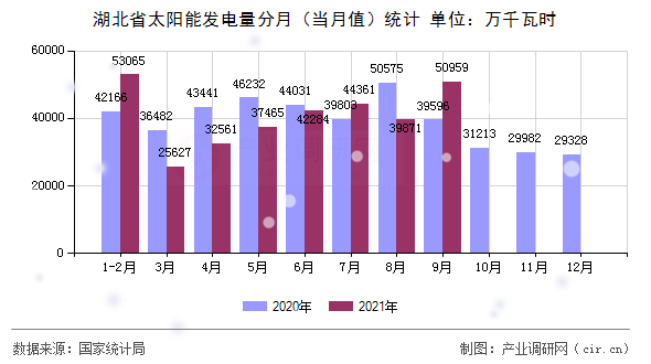 湖北省太陽能發(fā)電量分月（當(dāng)月值）統(tǒng)計(jì)