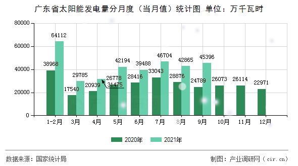 廣東省太陽(yáng)能發(fā)電量分月度(當(dāng)月值)統(tǒng)計(jì)圖 廣東省太陽(yáng)能發(fā)電量分月度(當(dāng)月值)統(tǒng)計(jì)圖