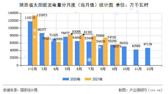 陜西省太陽能發(fā)電量分月度(當月值)統(tǒng)計圖 陜西省太陽能發(fā)電量分月度(當月值)統(tǒng)計圖