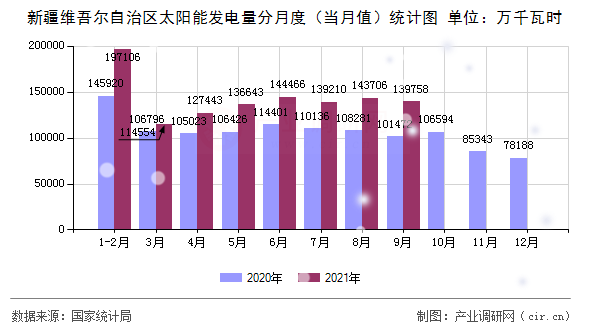 新疆維吾爾自治區(qū)太陽能發(fā)電量分月度（當(dāng)月值）統(tǒng)計(jì)圖