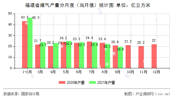 福建省煤氣產(chǎn)量分月度(當月值)統(tǒng)計圖 福建省煤氣產(chǎn)量分月度(當月值)統(tǒng)計圖