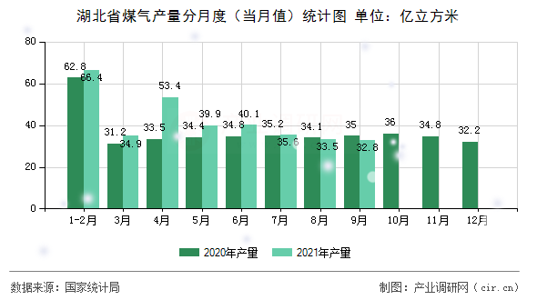 湖北省煤氣產(chǎn)量分月度（當(dāng)月值）統(tǒng)計圖