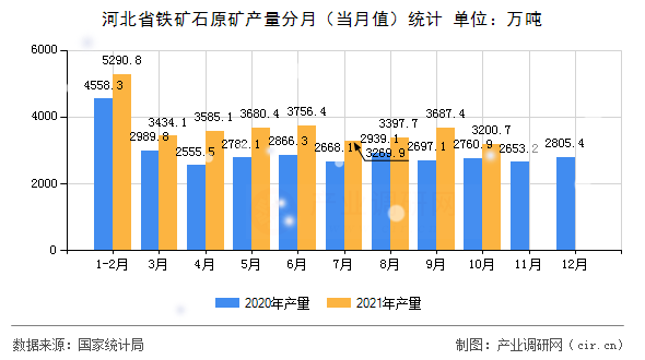 河北省鐵礦石原礦產(chǎn)量分月（當月值）統(tǒng)計