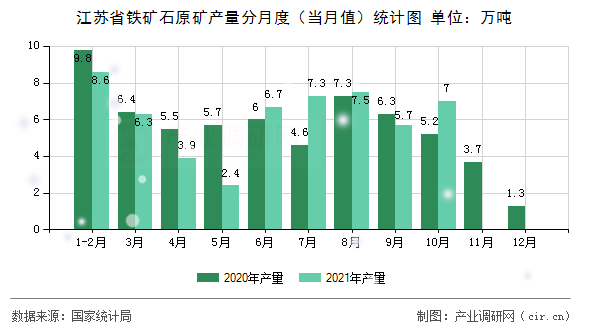 江蘇省鐵礦石原礦產(chǎn)量分月度（當(dāng)月值）統(tǒng)計(jì)圖